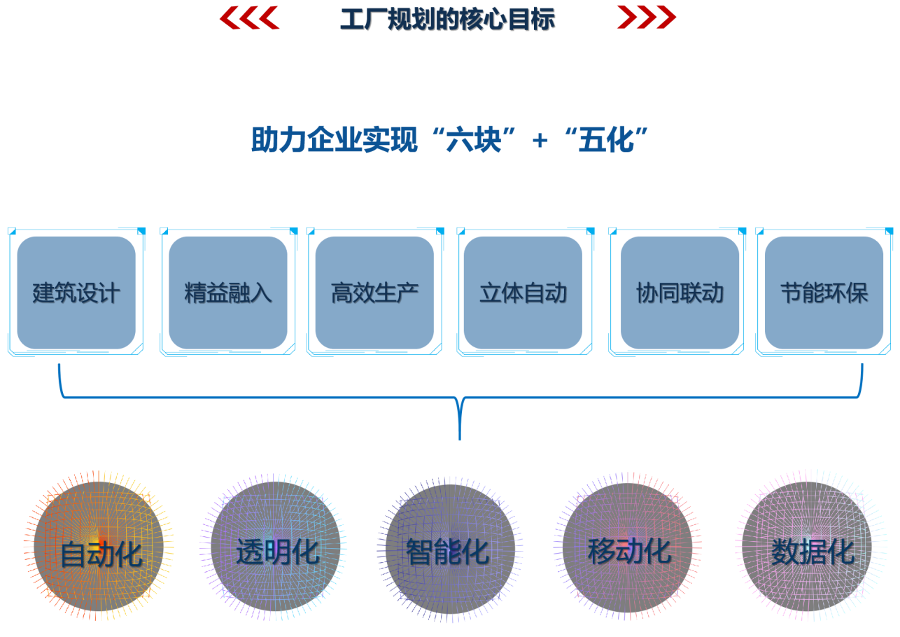 工廠規劃核心目標