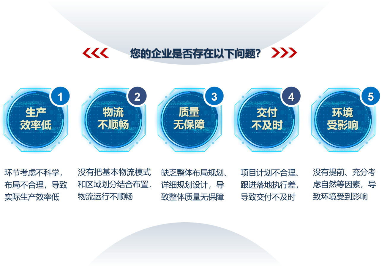 工廠規劃核心問題