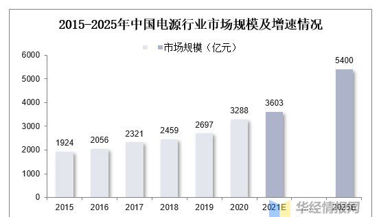 電源設備產業鏈及細分市場