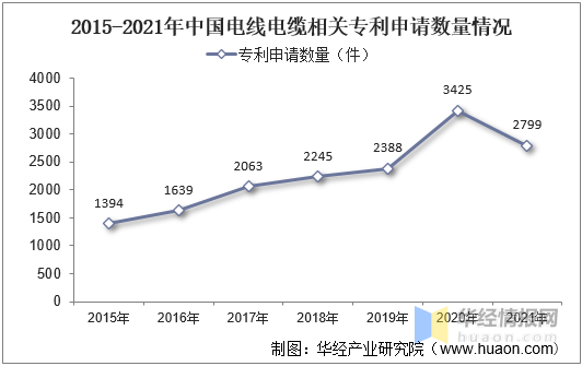 中國電線電纜行業發展現狀分析