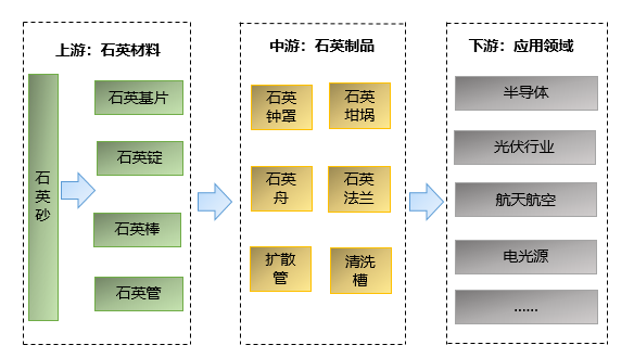 石英材料制品行業產業鏈結構及細分市場應用情況