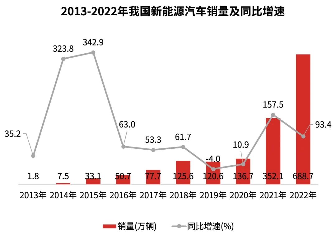 2023年新能源汽車行業趨勢分析