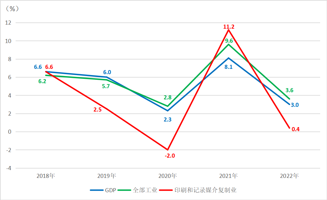 印刷業2022年1-12月經營狀況分析