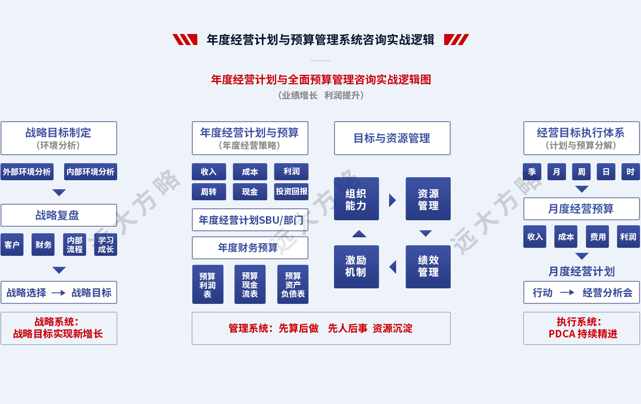 年度經營計劃與預算管理系統